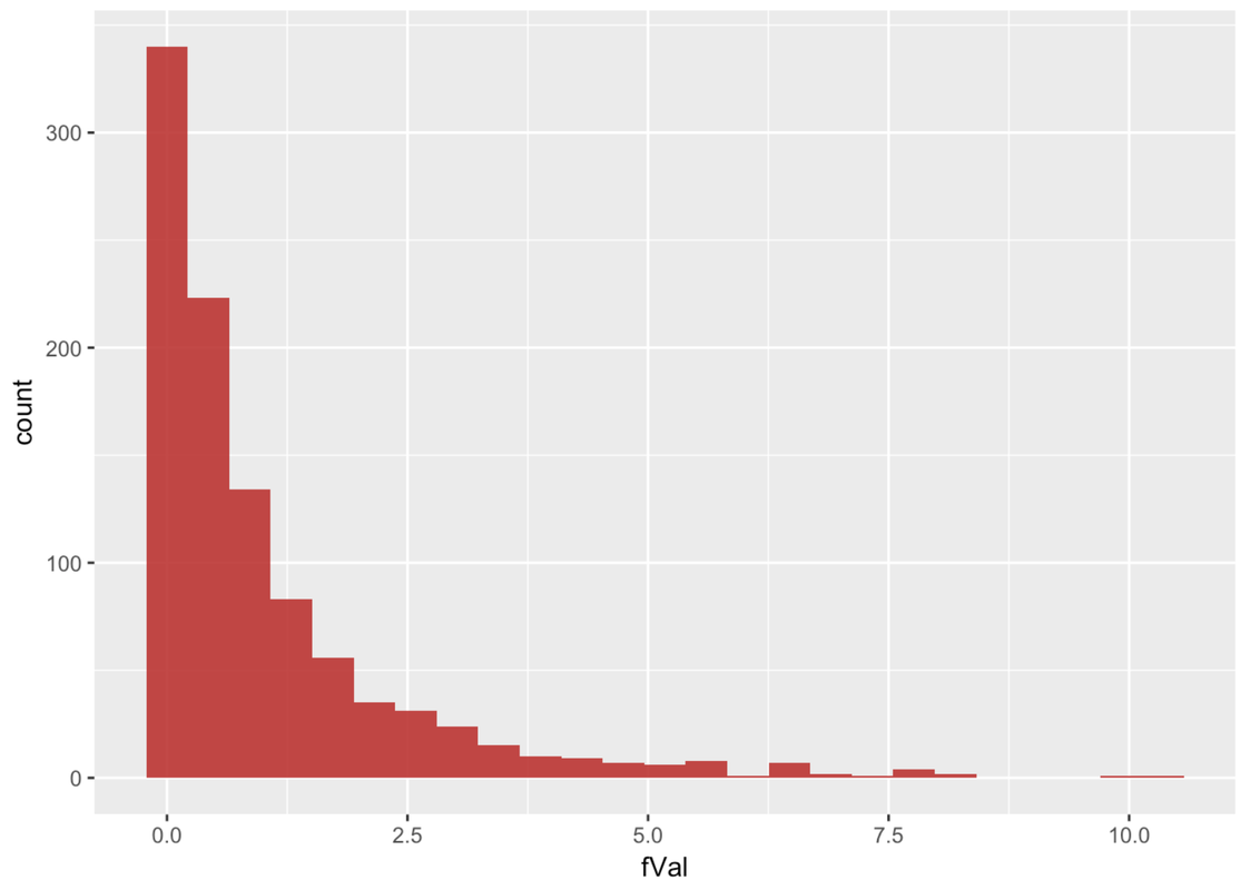 A histogram of the distribution of fVal with 1000 re-shuffles from the SDoF data frame.