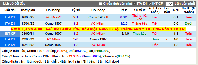 Thành tích đối đầu Como 1907 vs AC Milan