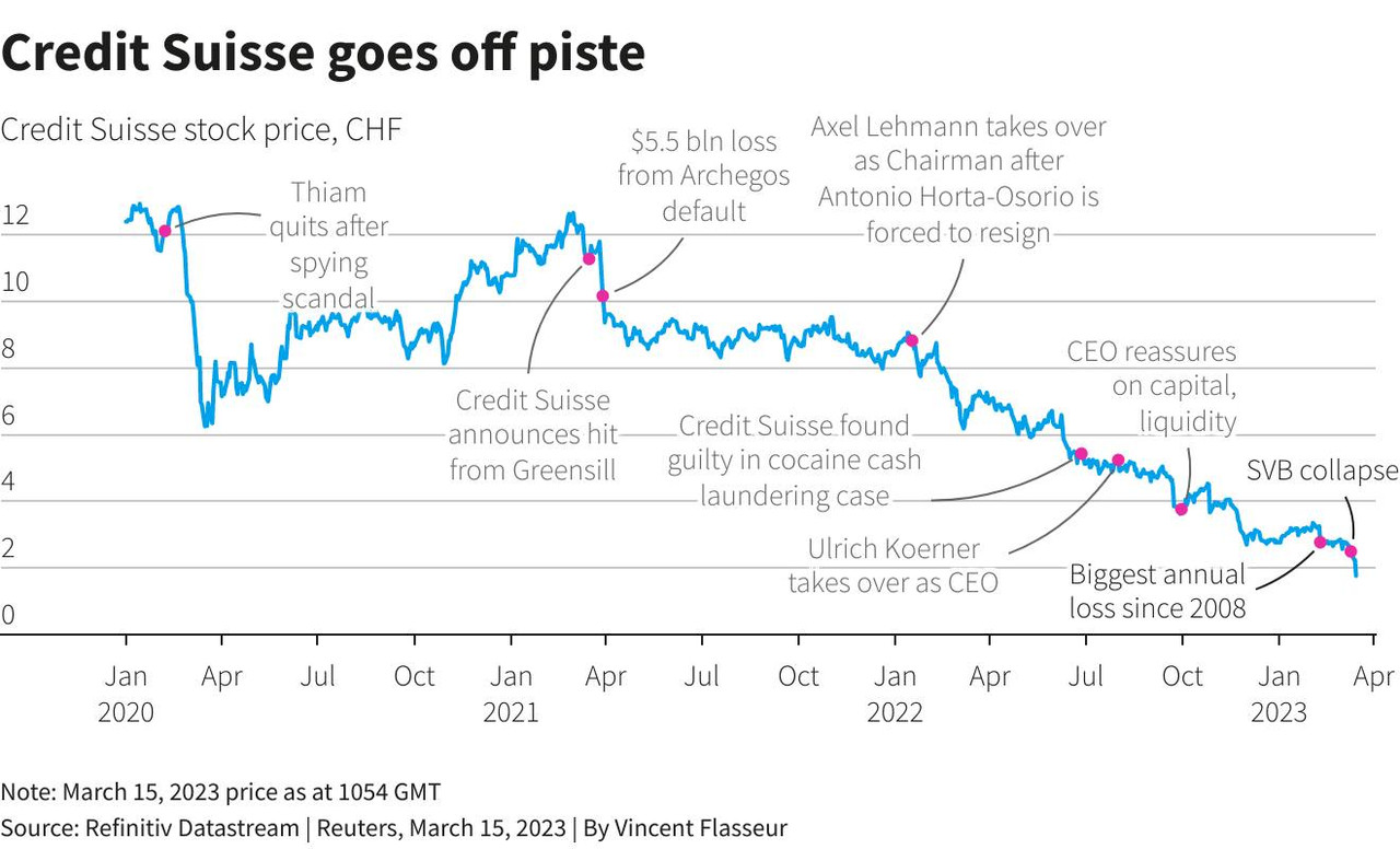 Bankų krizė pasiekė Europą? „Credit Suisse“ akcijos šiandien nukrito net 30 proc.