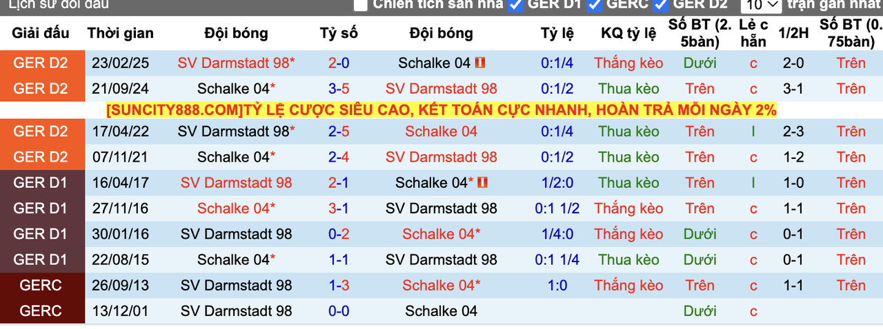 Thành tích đối đầu Schalke vs Darmstadt