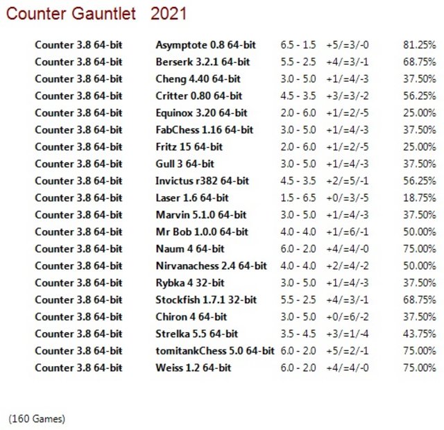 Counter 3.8 64-bit Gauntlet for CCRL 40/15 Counter-3-8-64-bit-Gauntlet