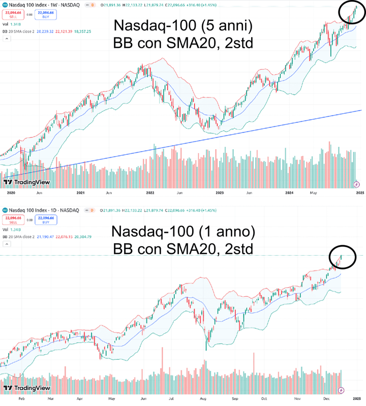 nasdaq-100-bollinger-sma20-2std