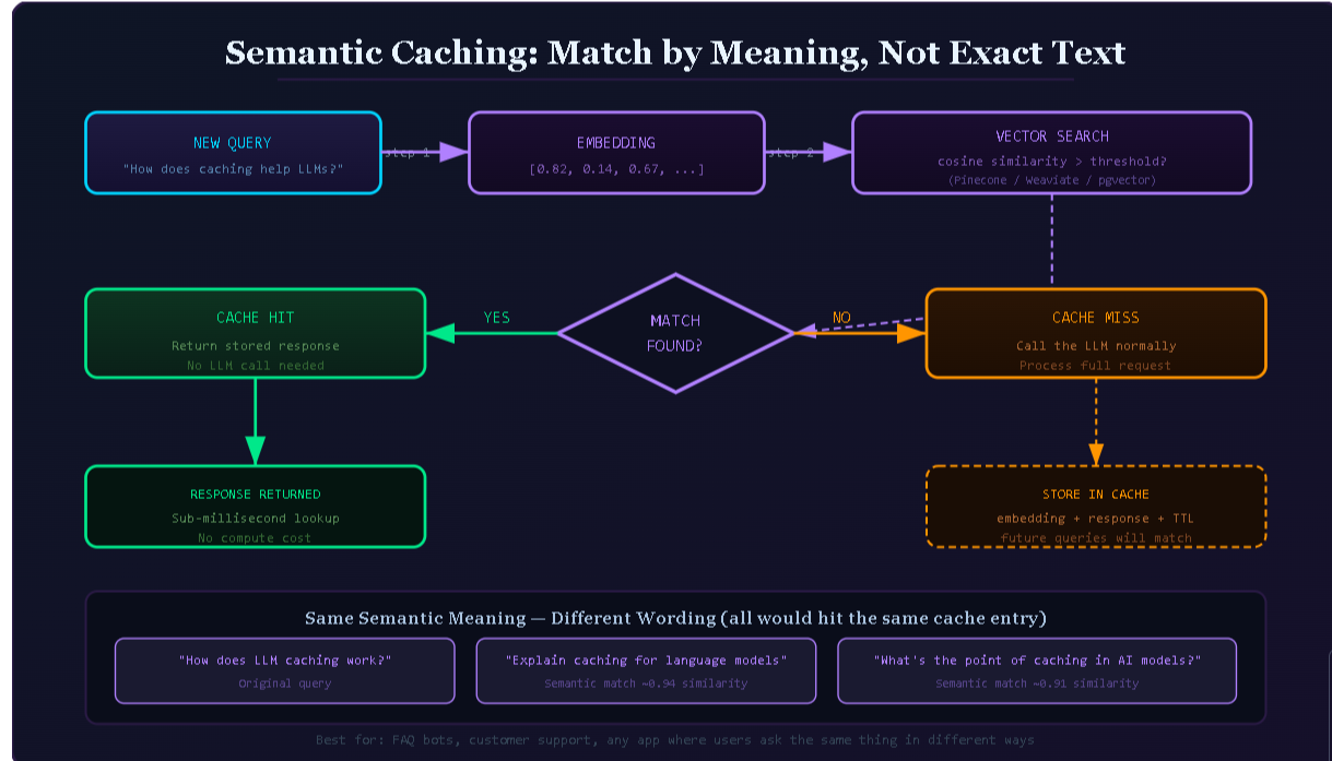 Semantic Caching Diagram
