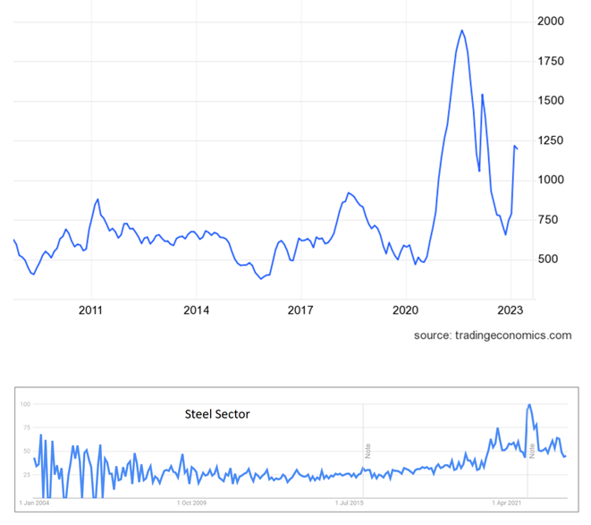 [Image: Steel-price-vs-interest.png]