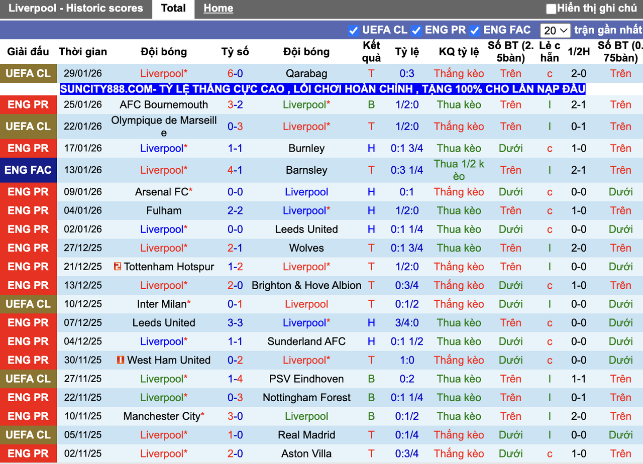 Phong độ Liverpool
