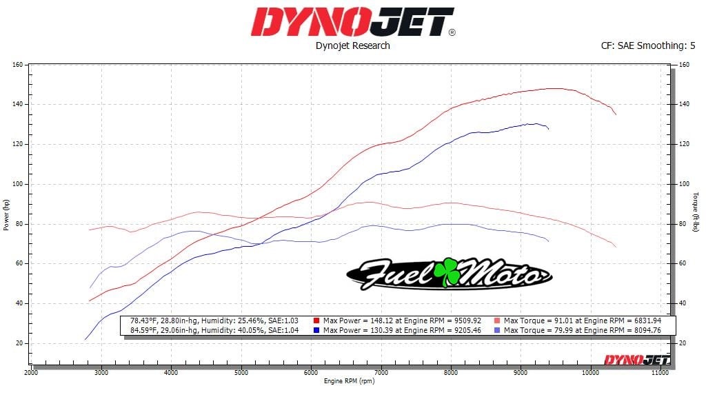 Pan America dyno & test info by Fuel Moto Page 4 Harley Davidson Forums