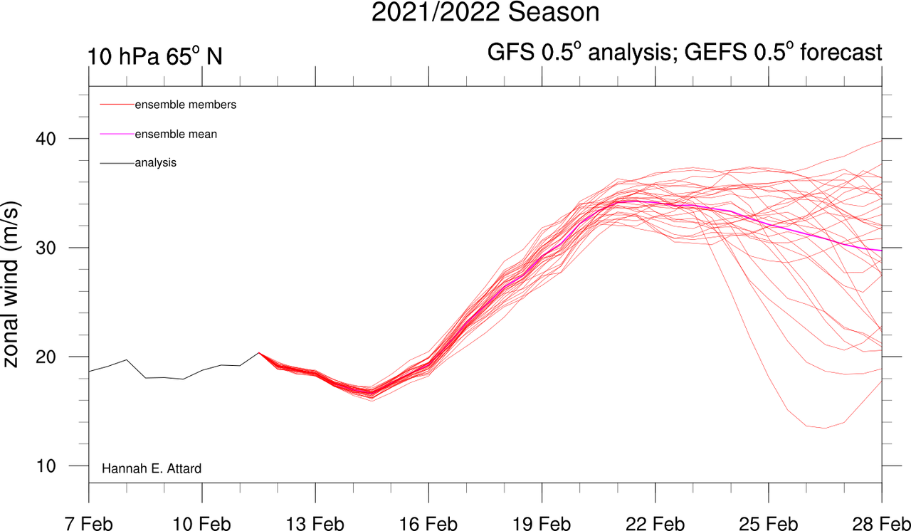 u_65N_10hpa_gefs (2)