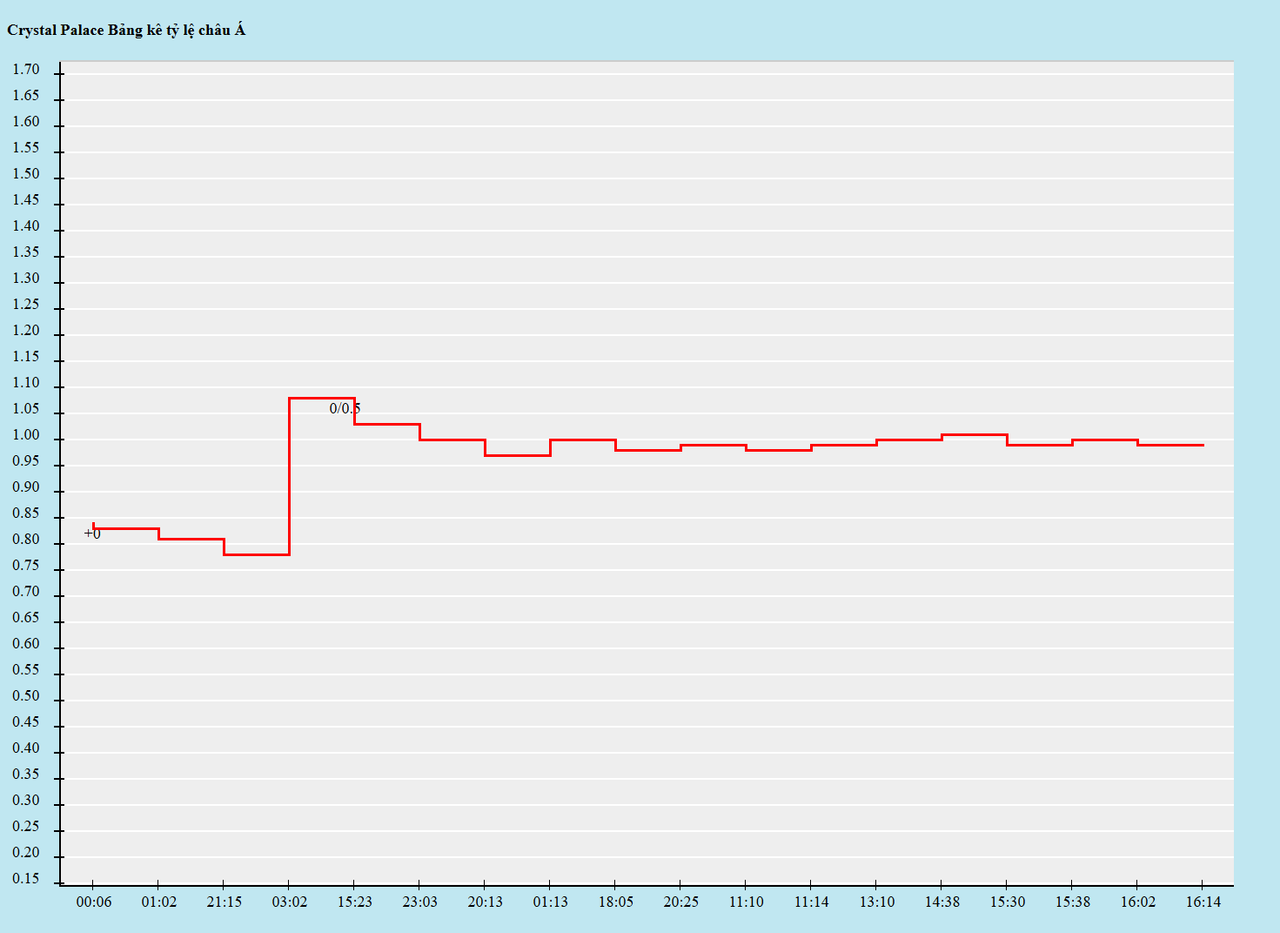Biến động kèo châu Á
