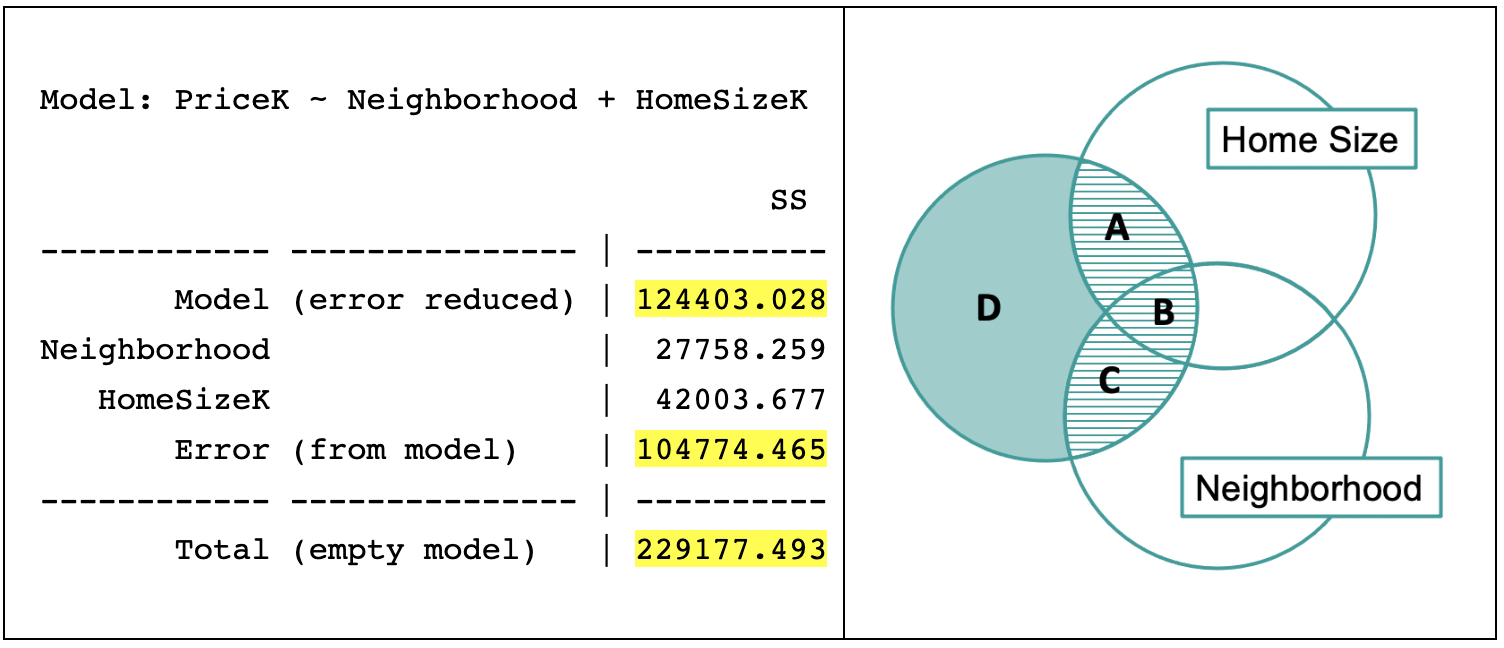 Venn diagram depicting three partially overlapping circles. The first circle is shaded in teal and labeled as D. The second circle is shaded in white and labeled as Home Size, and the third circle is shaded in white and labeled as Neighborhood. The three overlapping sections of the circles are shaded in horizontal stripes. The section where Home Size overlaps with D is labeled as A, the section where Neighborhood overlaps with D is labeled as C, and the section where both Home Size and Neighborhood overlap with D is labeled as B.