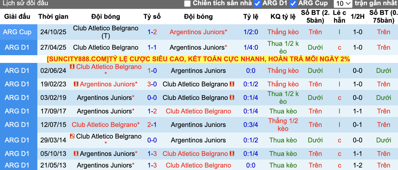 Thành tích đối đầu Argentinos vs Belgrano