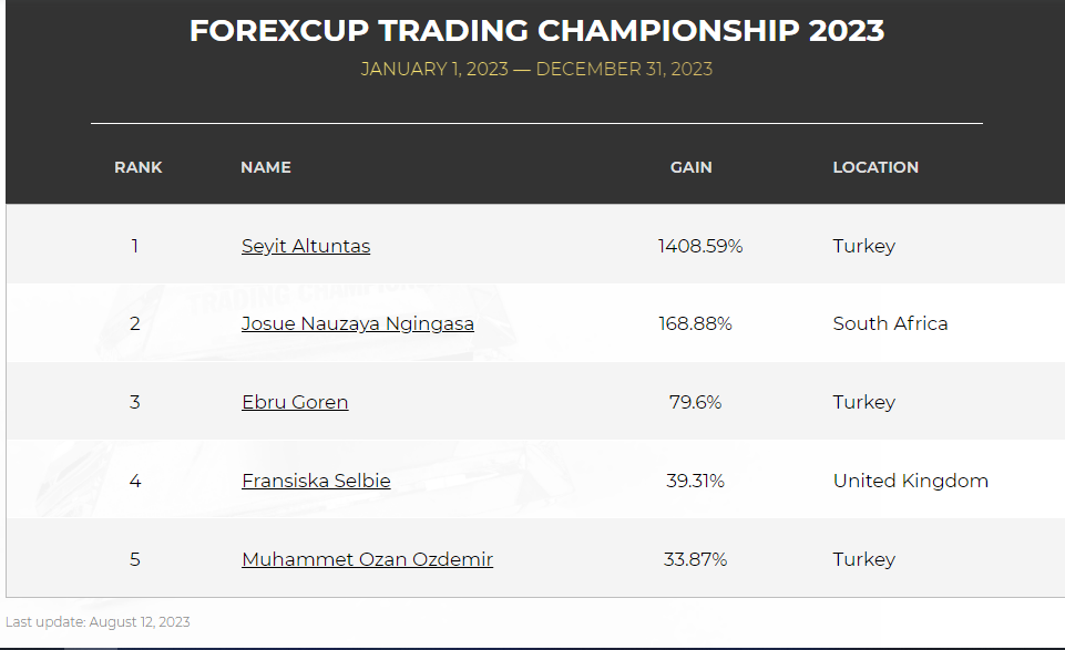 FXOpen Spread world and forexcup - Page 34 FTC-2023-update