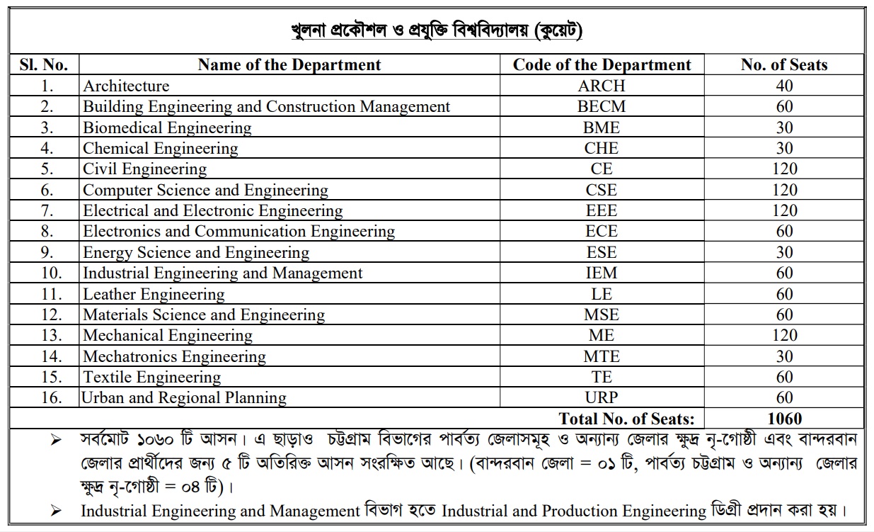 KUET Subject List and Seat