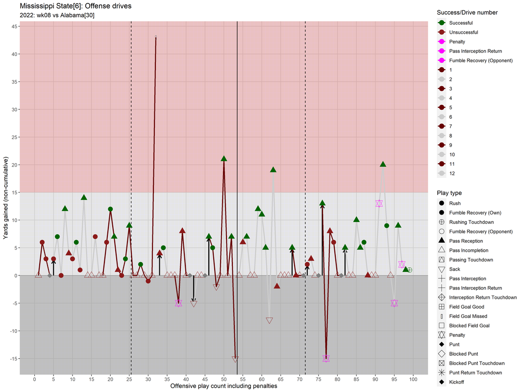 Mississippi-State-2022-regular-wk08-Alabama-03-drive