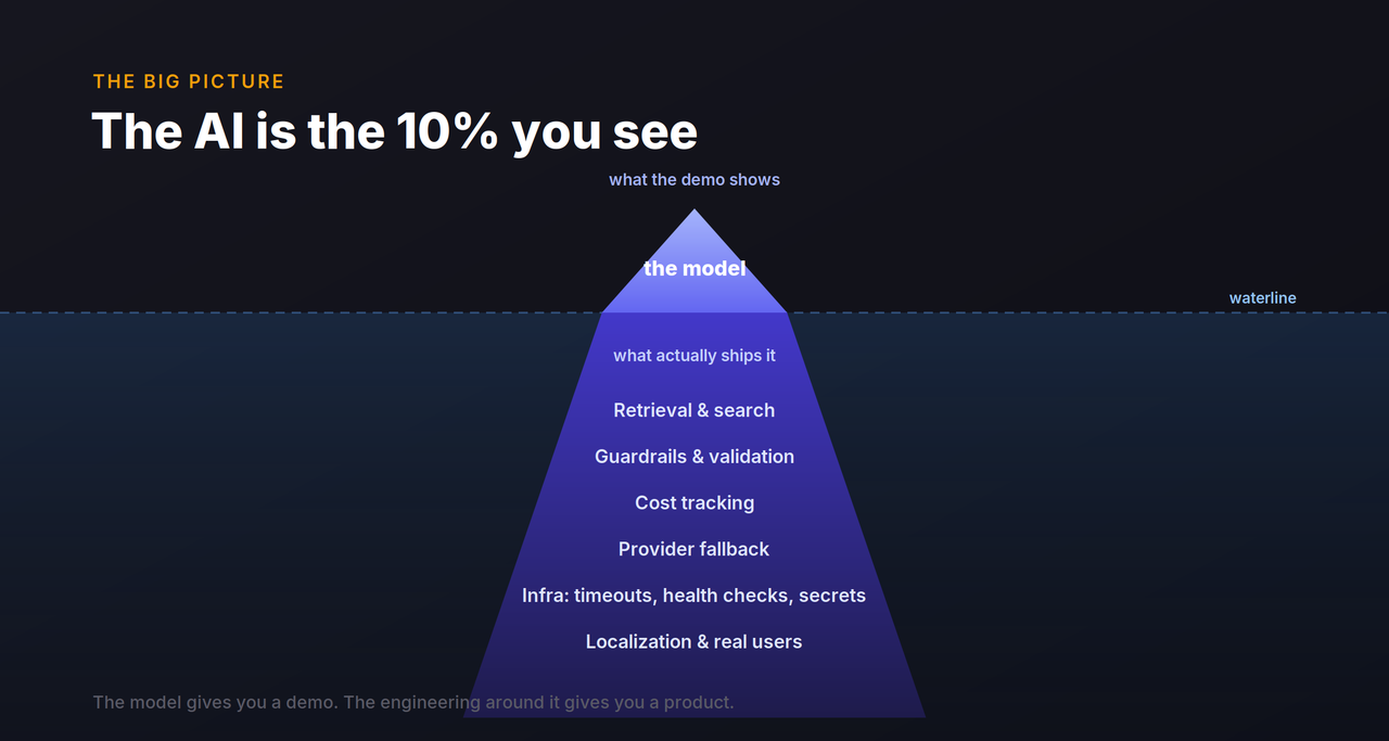 Iceberg diagram: the model is the visible tip; retrieval, guardrails, cost tracking, fallback, infra and localization are the hidden mass below the waterline