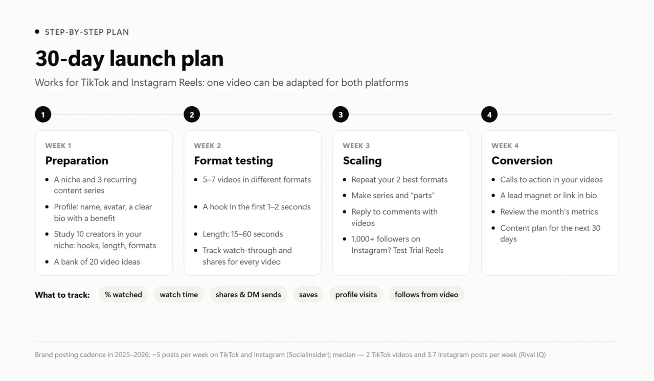 30-day plan for growing on TikTok and Instagram Reels from zero