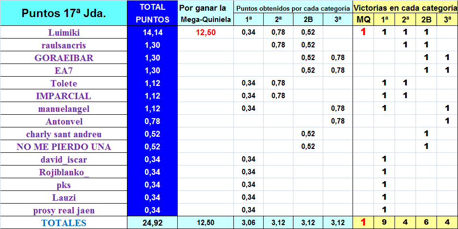 LA MEGA QUINIELA (11ª Edición) TEMP. 2019-20 (2ª Parte) - Página 11 Puntos-17