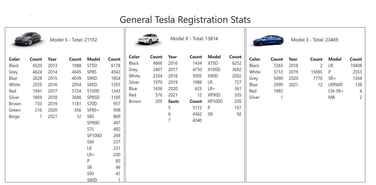  Tesla Norveška, vsi modeli, vsa leta