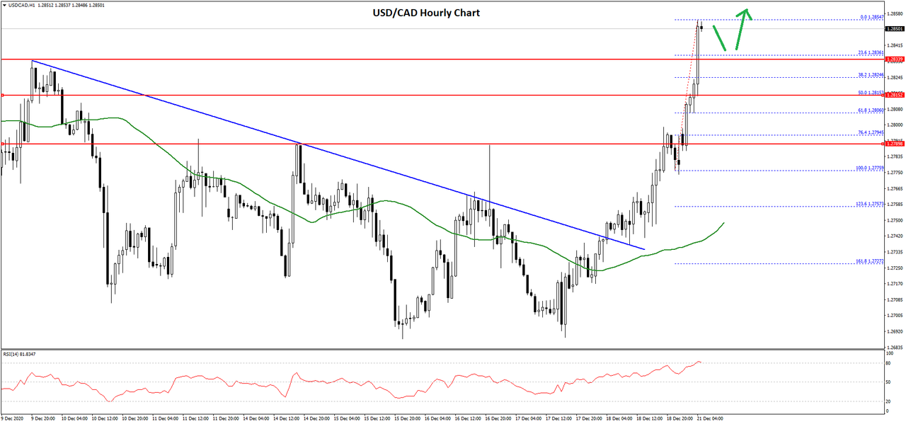 Daily Market Analysis By FXOpen in Fundamental_usdcad-chart
