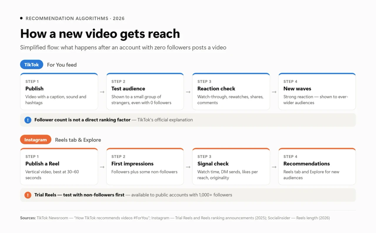 How TikTok's and Instagram Reels' recommendation algorithms distribute a video from a new account