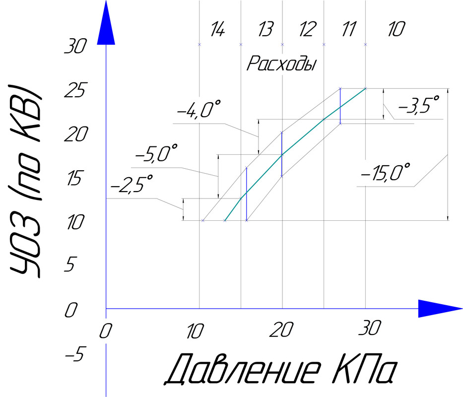 Графики В?ОЗ трамблера 47.3706