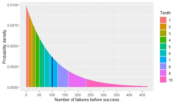 Probability density distribution with deciles.