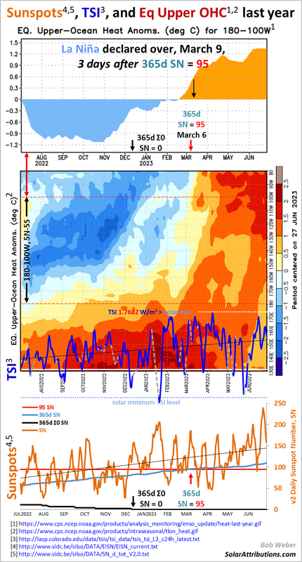 Sunspots, TSI, and Eq OHC last year, 27Jun23