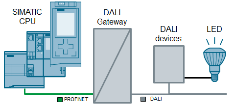 Communication with S7-CPU via DALI Gateway Communication with S7-CPU via DALI Gateway