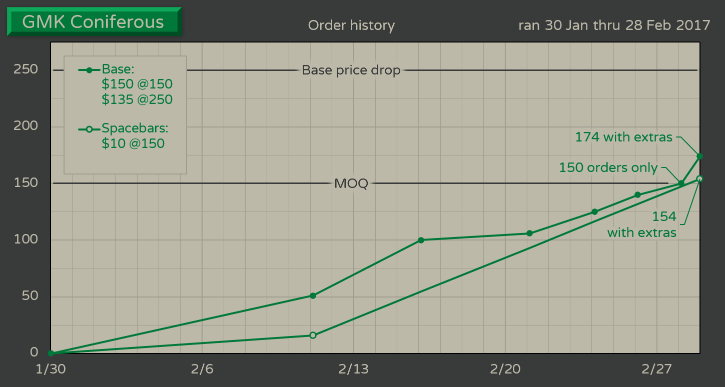 Order history