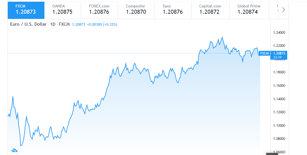 El EURUSD volvió a estar firmemente en el centro de atención - Viajar a USA (Estados Unidos): cuestiones generales - Foro USA y Canadá