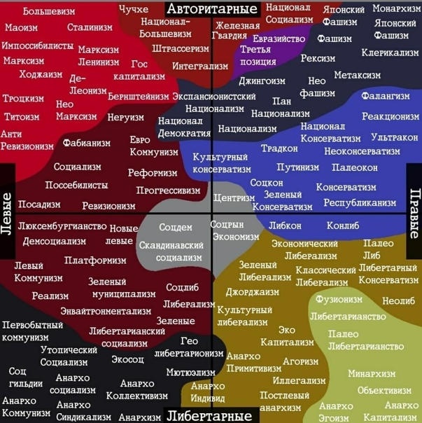 Названия политических направлений. Политические координаты. Потлитическая координаты. Политическиекеоординаты. Политические коорлина.