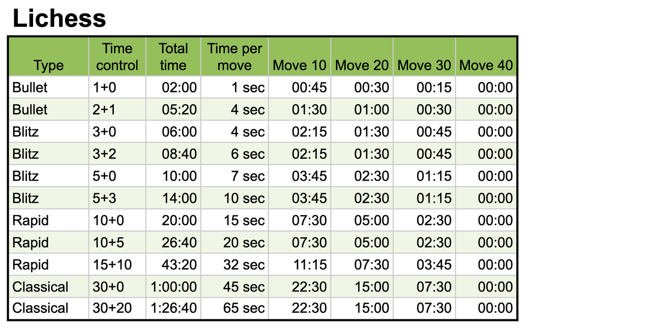 How to play Time Control Chess 