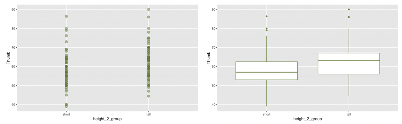 Scatterplot and boxplots of Thumb Length by height groups Short and Tall