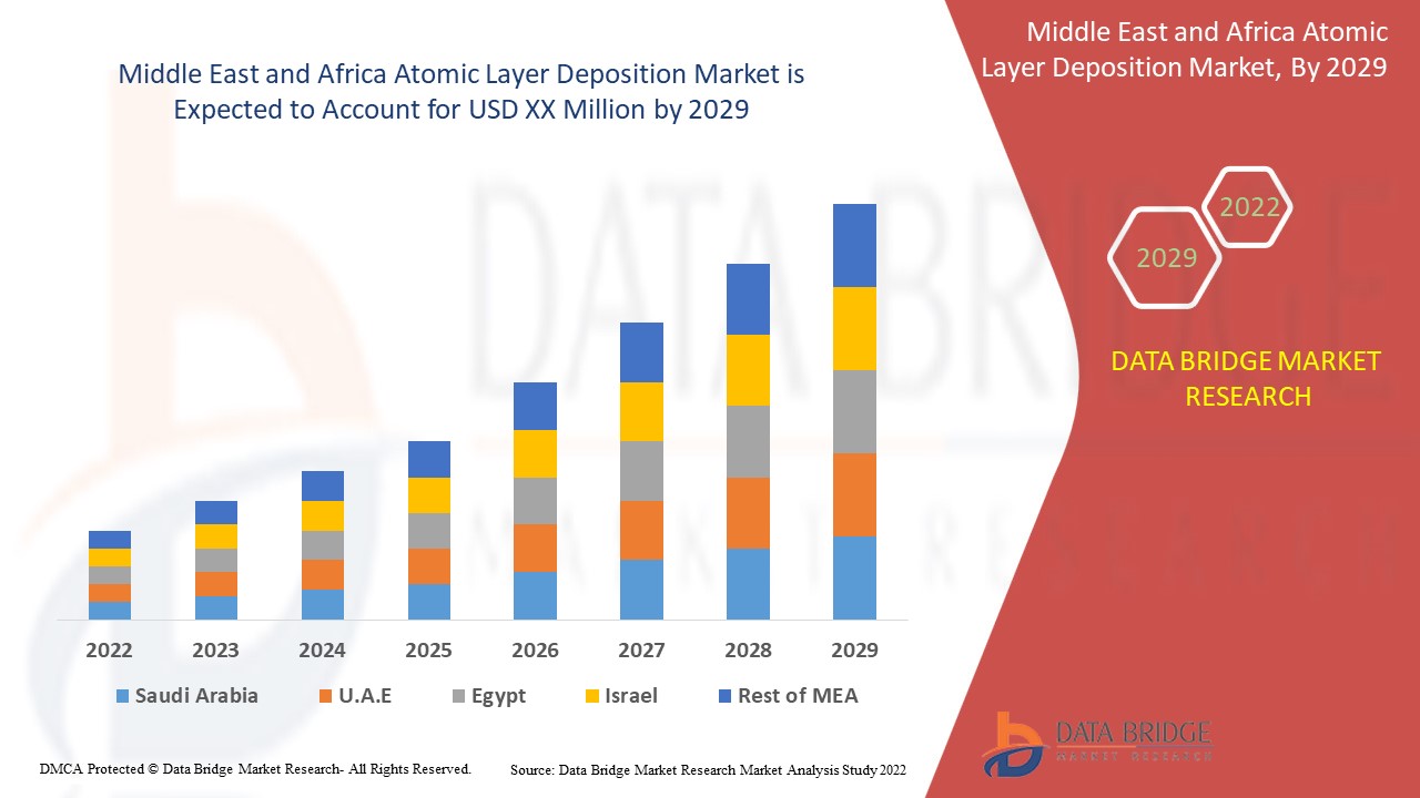 MiddleEastandAfricaAtomicLayerDepositionMarketD