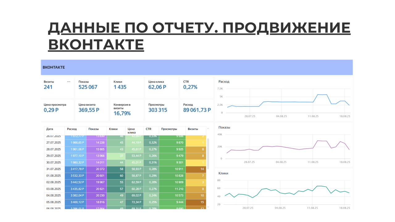 Показатели рекламы ВКонтакте