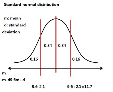 Standard normal distribution