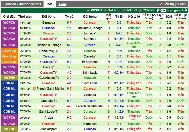 Phong độ gần đây Curacao