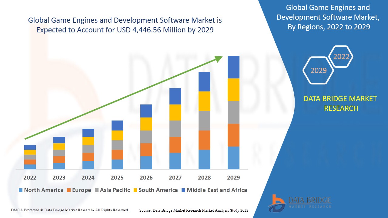 Game Engines and Development Software Market