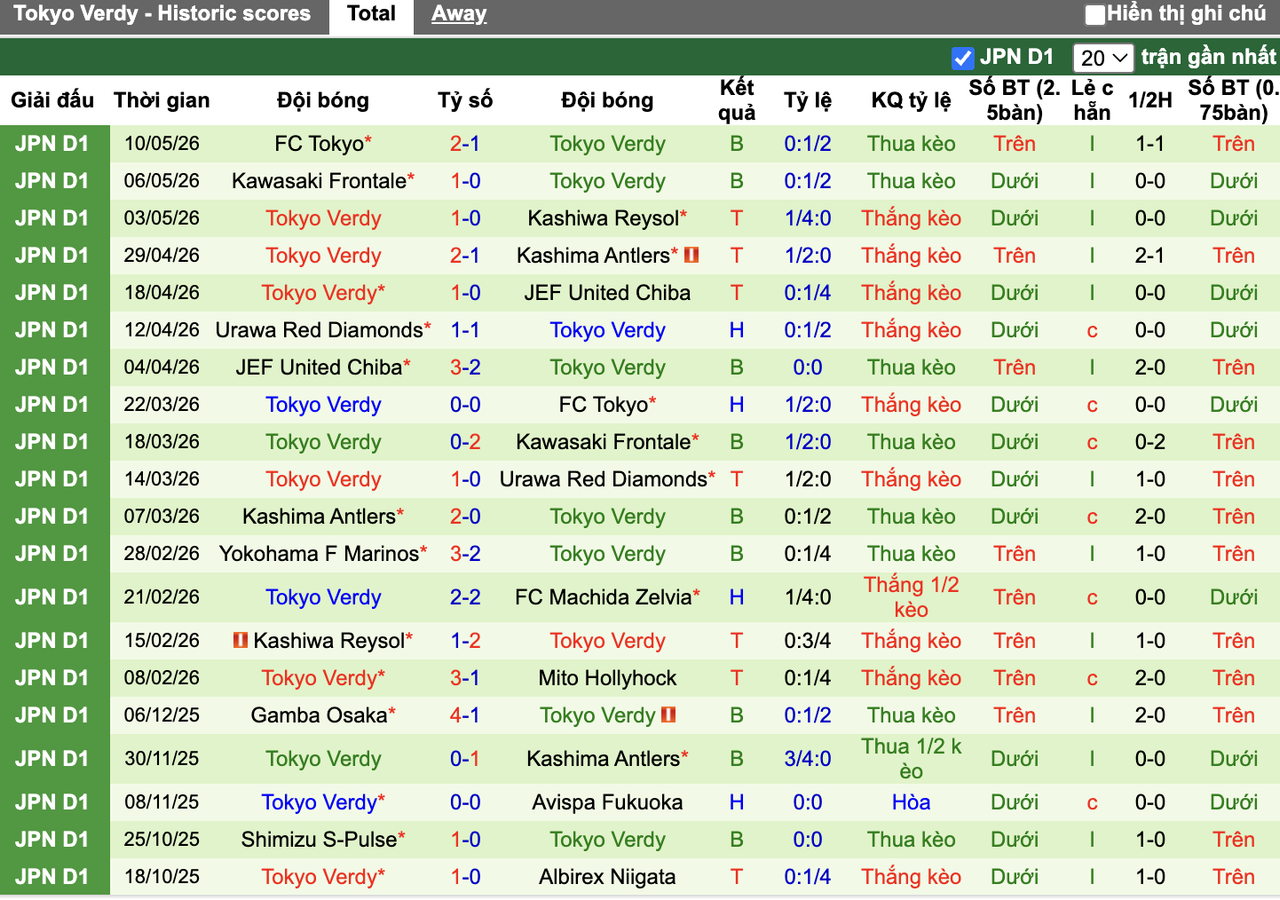 Phong độ Tokyo Verdy