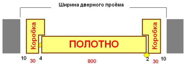 Стандартная ширина дверной коробки межкомнатной двери - Всё о межкомнатных и входных дверях () Стандартная ширина дверной коробки межкомнатной двери