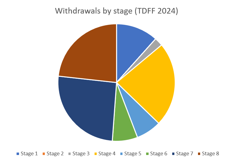 Pie chart.  Three stages, 4, 7 and 8, contain three quarters of the withdrawals.