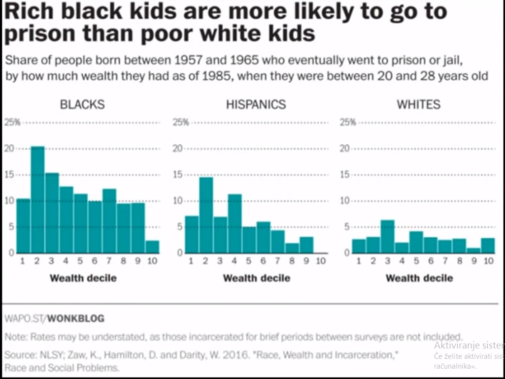 Poor Whites lower crime than affluent Blacks