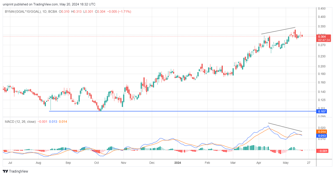 BYMA_(GGAL_10_GGAL)_2024-05-20_15-32-35