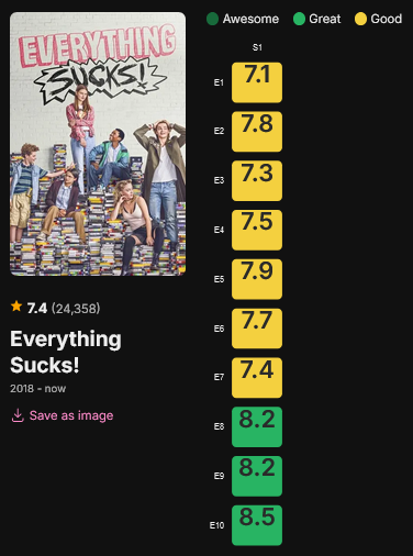 Screenshot-2025-03-30-at-19-18-33-Everything-Sucks-ratings-by-episode-graph-Series-Graph.png