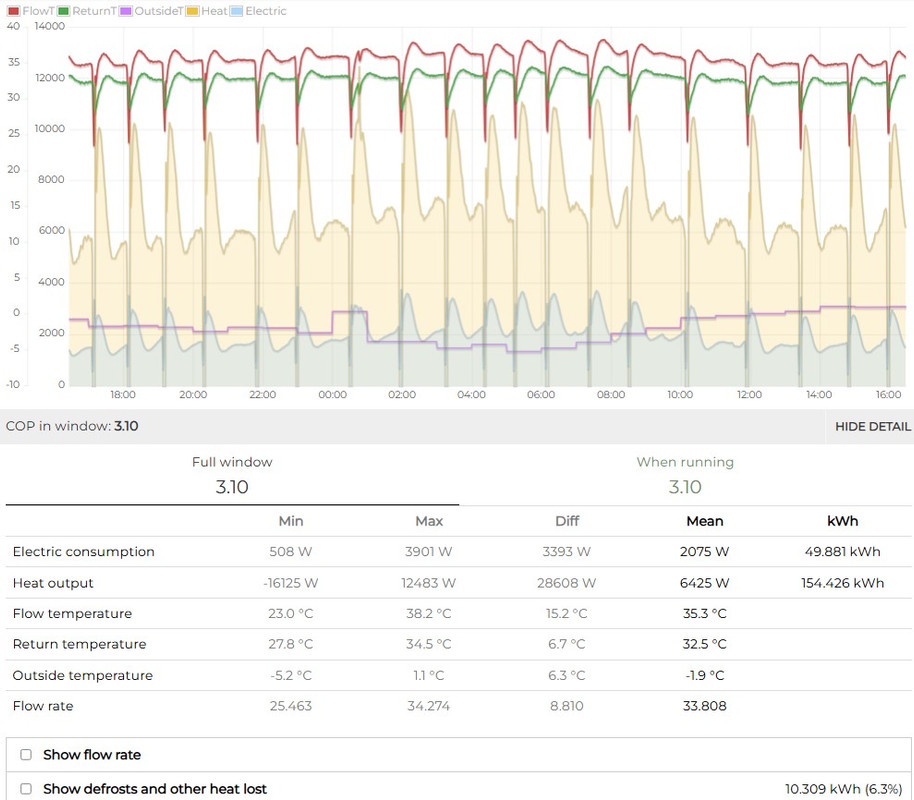 Heat pump defrost cycles