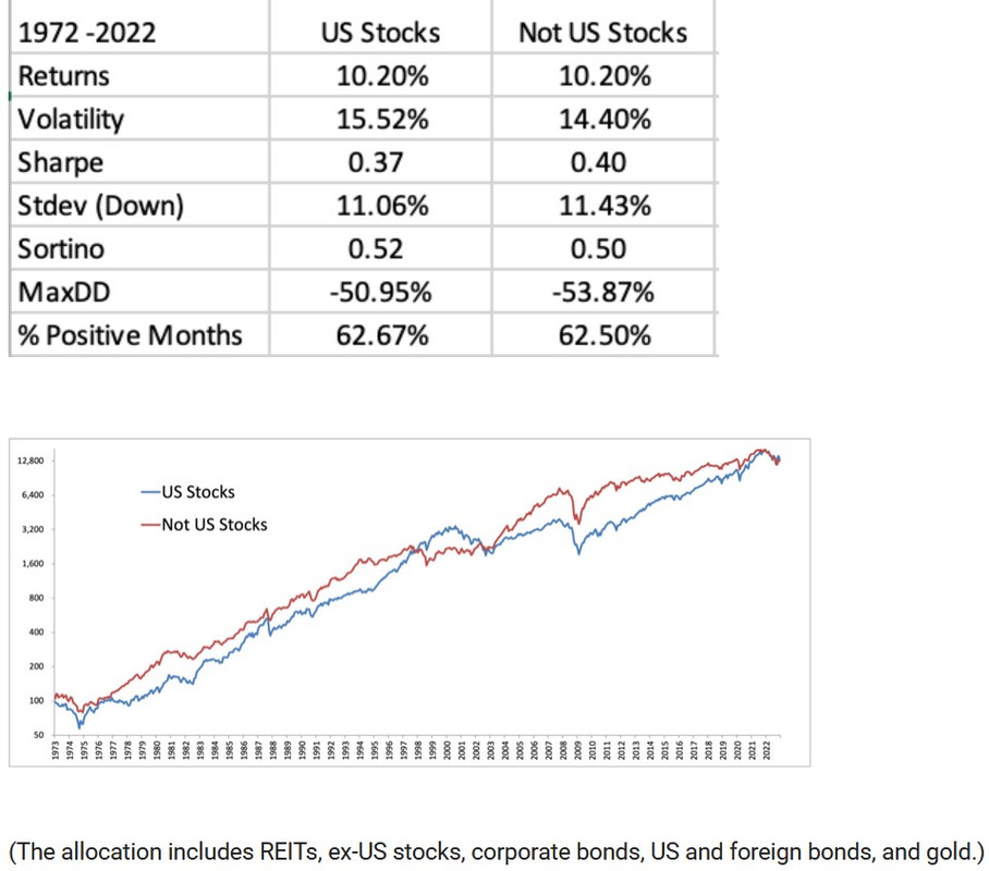 https://mebfaber.com/2023/04/01/what-if-you-owned-no-us-stocks/