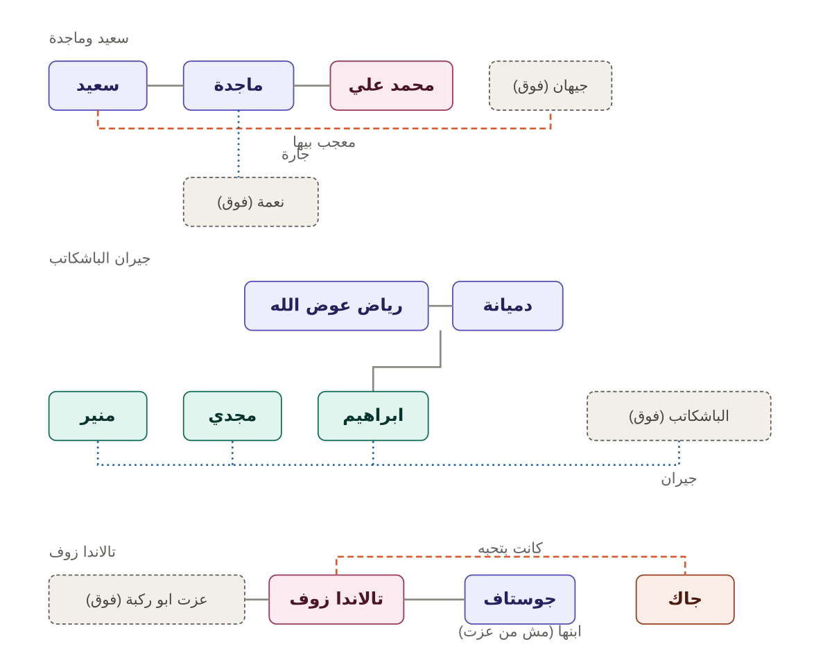 شجرة شخصيات دائماً ما أدعو الموتى3