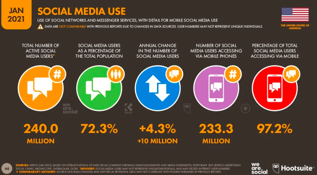 Social Media Use
