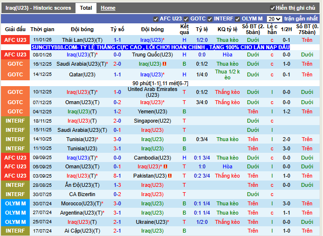 Phong độ gần đây U23 Iraq