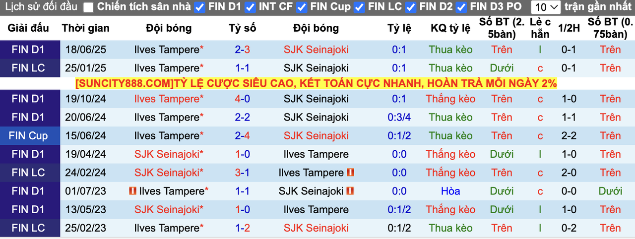 Thành tích đối đầu SJK Seinajoki vs Ilves Tampere