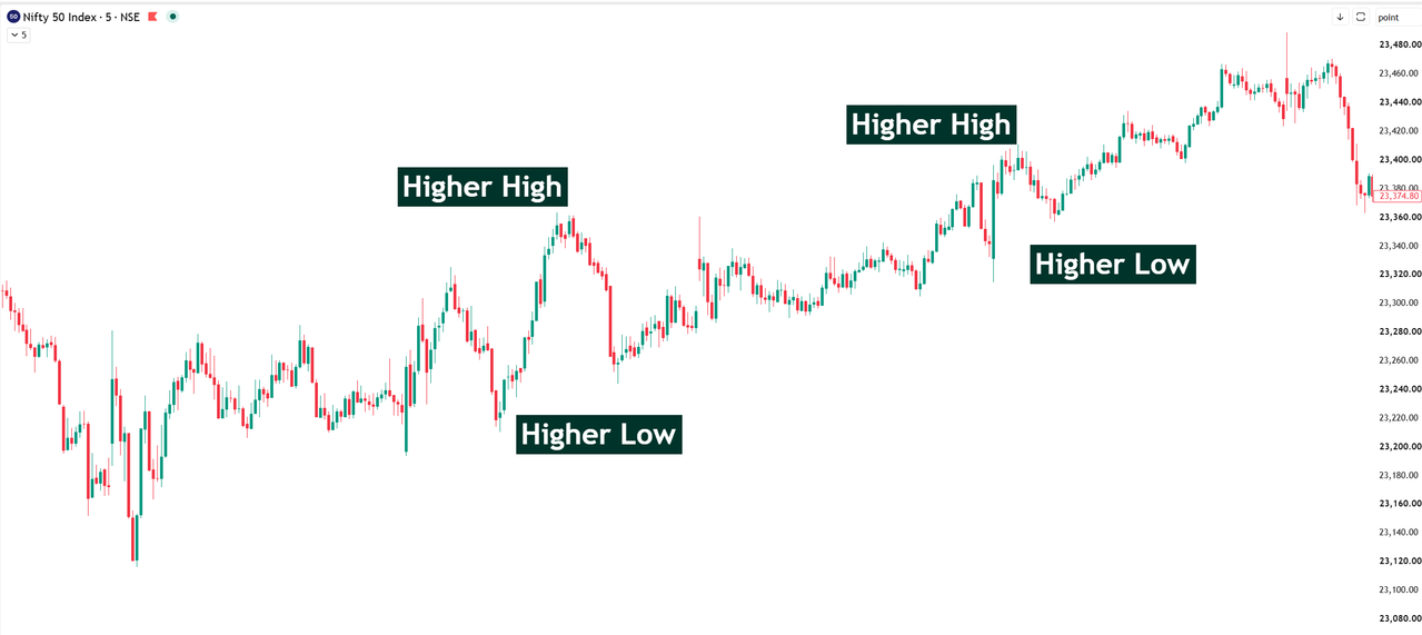 NIFTY price action chart showing breakout-pullback-continuation setup with resistance turned support retest